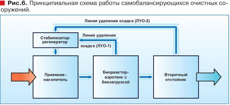 Проблемы обслуживания очистных сооружений и способы их решения